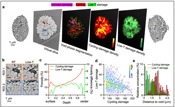 TXM characterization of single NMC particle damages