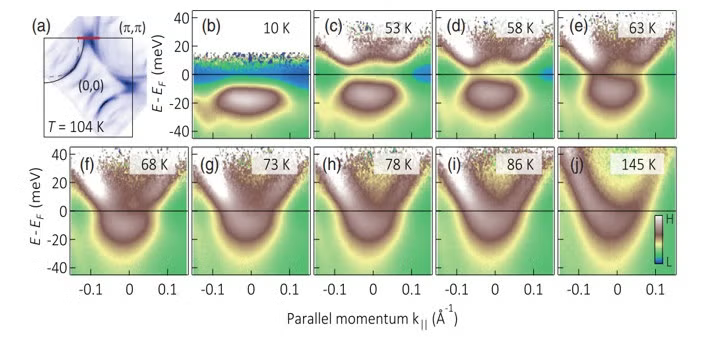 Temperature-dependent high-resolution antinodal energy-momentum spectra