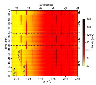 Fig. 2 | Structural evolution during reversible hygrochromic cycling. In situ WAXS data collected on a FAn+1PbnI3n+1 composite film over three cycles of alternating exposure to 82% RH and He flow.