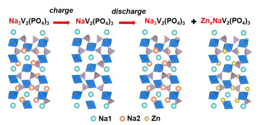 Potential-dependent crystal structures