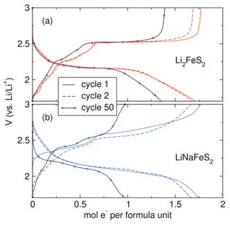 Galvanostatic cycling