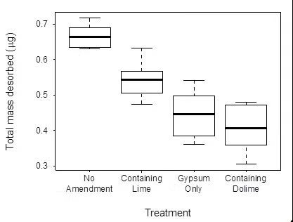 Box-and-whisker diagram