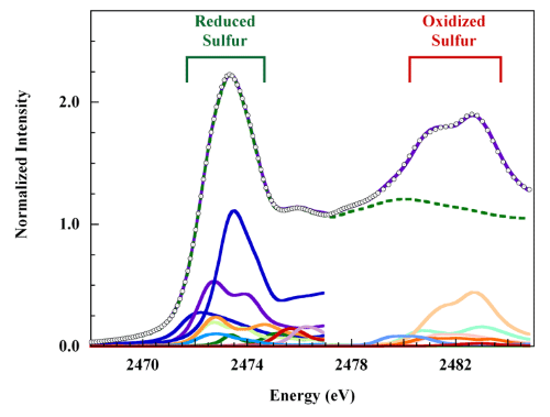 The points in Figure 1 represent the x-ray spectrum of sulfur in rostrum wood from the ancient Roman ram.