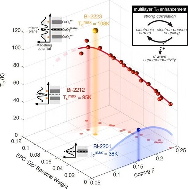 Intertwined growth of the superconductivity