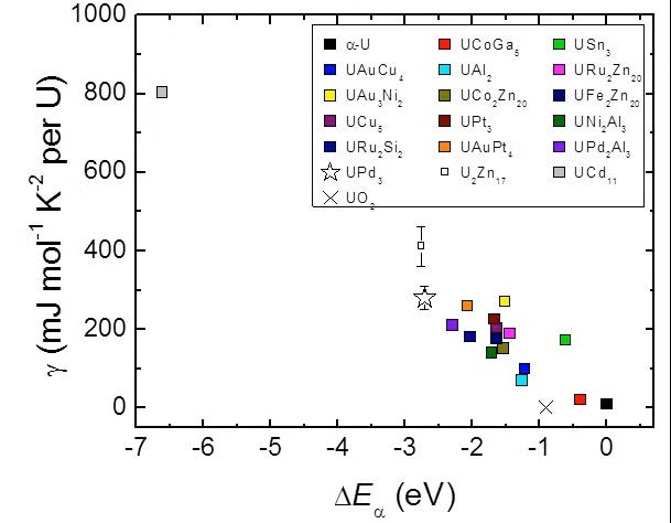 The linear coefficient of the specific heat, , versus the position of the peak in the U LIII-edge XANES as measured by the difference from the peak position of -U, E. The enhanced  values indicate more involvement of f-electrons in the conduction band, i.e. more f-orbital delocalization or fewer localized f-electrons in 5f orbitals. The strong correlation indicates DeltaEalpha is also an indicator of f-orbital localization.