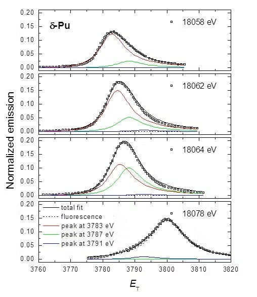 RXES data at three different incident energies showing the emission normalized to the incident photon flux as a function of the transfer energy (ET=EI-EE). As EI passes through each resonance (eg. at ET=3787 eV), a given configuration’s feature is enhanced.