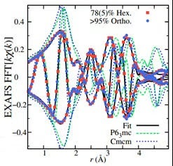 Figure 1 The EXAFS Cu K-edge r-space data for the hexagonal (red squares) and orthorhombic (blue circles) samples at 10 K.
