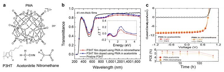 Optical and electrical properties of P3HT films immersed in a PMA solution in acetonitrile or nitromethane
