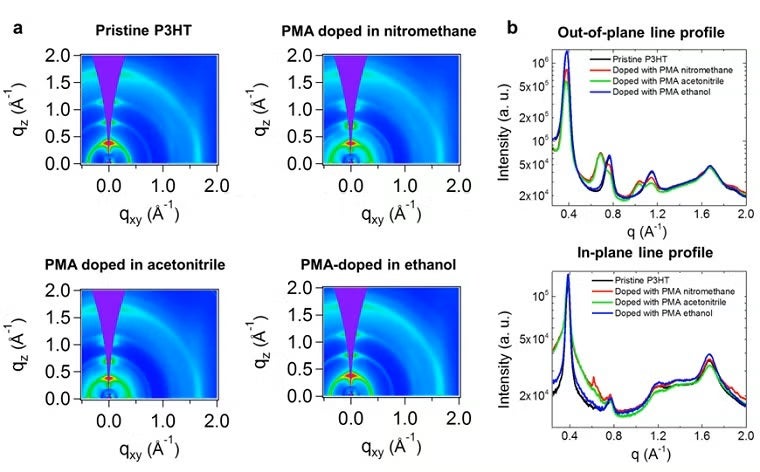 GIWAXS data as measured on pristine and PMA doped P3HT