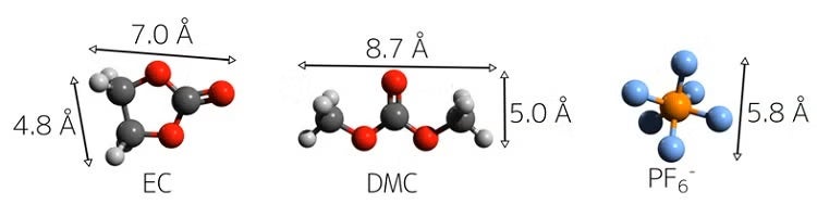 Sketches of the molecules of the individual species comprising the investigated LiPF6 in EC:DMC electrolyte solution.