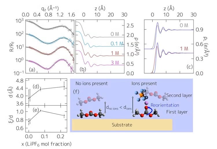 Fresnel-normalized XRR (symbols) of the sapphire/LiPF6:EC:DMC and corresponding model fits (lines).