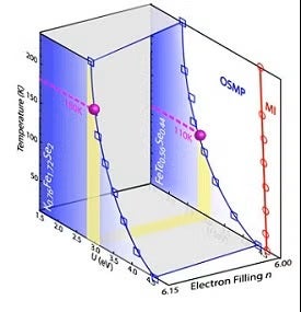Calculated phase diagram