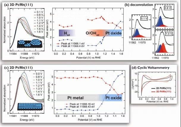 Two different Pt/Rh nanostructures