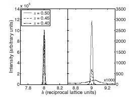 H scans through the (8, 4, 0)o and (9, 4, 0)o reflections for x = 0.40, 0.45,and 0.50 (T = 100 K). The (8, 4, 0)o peak intensities are normalized to 106. Below x=0.50, the (9, 4, 0)o superlattice peak intensity decreases considerably with decreasing x. For x = 0.40, the peak is noticeably broadened and its intensity is ~104 weaker than for x = 0.50 reflecting mixed-phase behavior