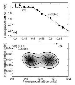 (a) Superlattice wave vector (±e, 0, 0)o as a function of x for La1-xSr1+xMnO4. The dashed line for x > 0.5 is e = 2(1 - x) = 2ne. (b) Linear-scale contour map (10% contours) of the scattering intensity around (10, 6, 0)o for x = 0.525.