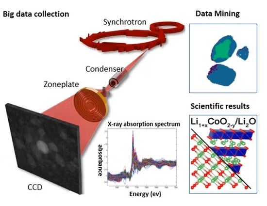 Nanoscale x-ray spectromicroscopy technique