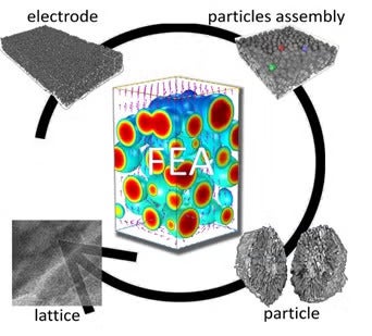 workflow of the quantification of heterogeneous degradation in Li-ion batteries.