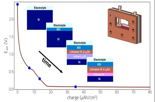 Electrochemistry of the Si wafer electrode cycled at 25 μA/cm2.&nbsp;