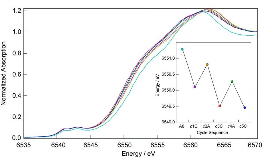 In situ XANES spectra of an as-deposited δ‑MnO2 film subject to multipotential step activation.