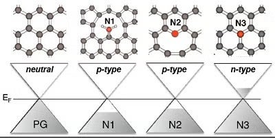 N-doped graphene figure
