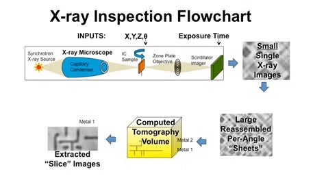 Figure 1. X-ray Inspection Flowchart: