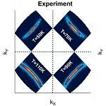 Experimental observation