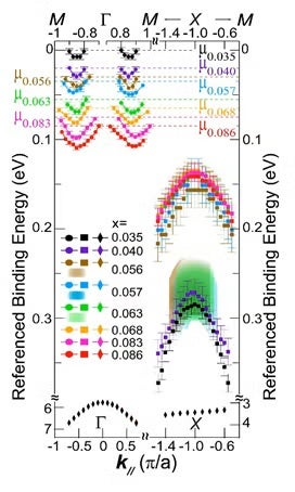  Doping evolution of the band structure 