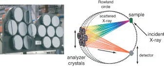 Schematic drawing of the setup for x-ray emission spectroscopy (right) and the 14-crystal analyzer (left).