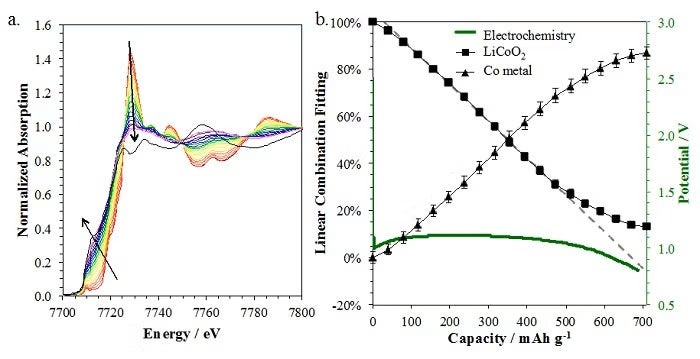 X-ray absorption spectroscopy of the LiCoO2 cathode during over-lithiation.