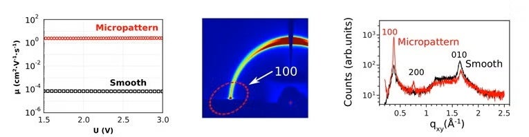 High mobility in an organic semiconducting polymer