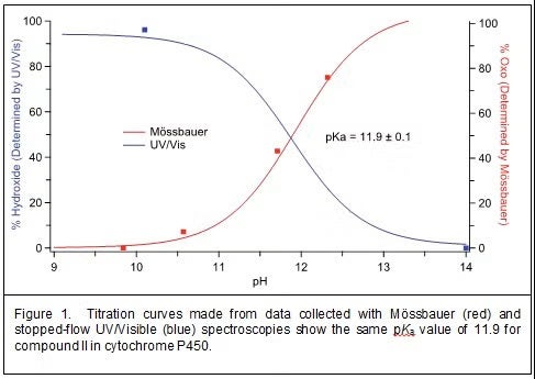 Titration curves