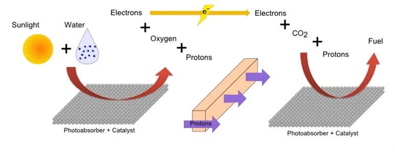 Figure 1. Schematic of a photoelectrochemical cell system under development for artificial photosynthesis. Catalysts are used to enhance the rate of the half reactions. [H. Sanchez Casalongue, doctoral dissertation, Stanford University, 2014]