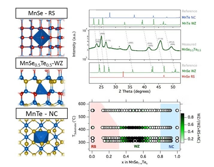 (Left) MnSe, rock salt (RS), MnSe0.5Te0.5, wurtzite (WZ), and MnTe, nickeline (NC) crystal structures