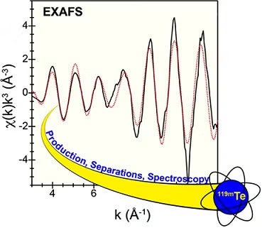 X-ray absorption spectroscopy (XAS)