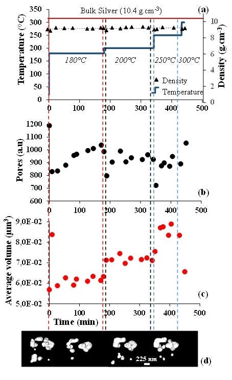  Evolution with temperature / time°