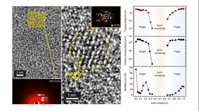EM image of the (SnTe)x(CdO)1-x composite ( x = 0.45) reveals the pres­ence of small crystallites with a 2–3 nm size.