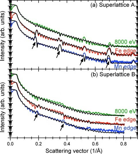 Figure 1: XRR spectra at different x-ray energies for (a) superlattice A and (b) superlattice B.