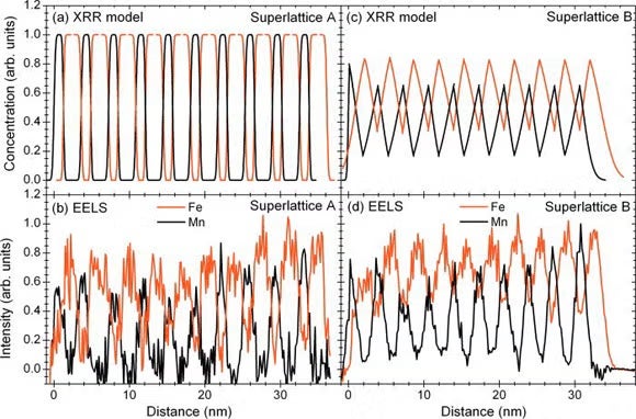 Figure 2: (a) and (c) XRR model and (b) and (d) Fe and Mn EELS line scans for superlattices A and B. 