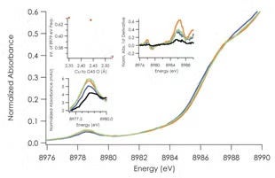 Figure 2. Copper K-edge XANES of C112D/M121X (X= M, black; L, green; I, purple; F, orange). Intensity gain at the 8979 eV preedge feature tracks with carbonyl bond distance, and by extension tetrahedral distortion of the copper site.