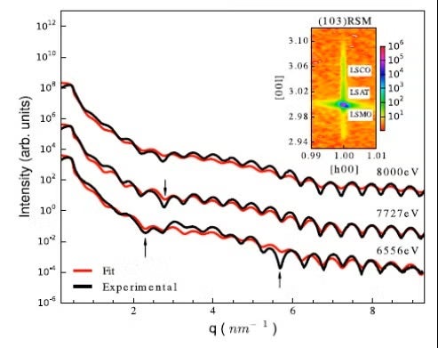 Measured and fit resonant XRR curves