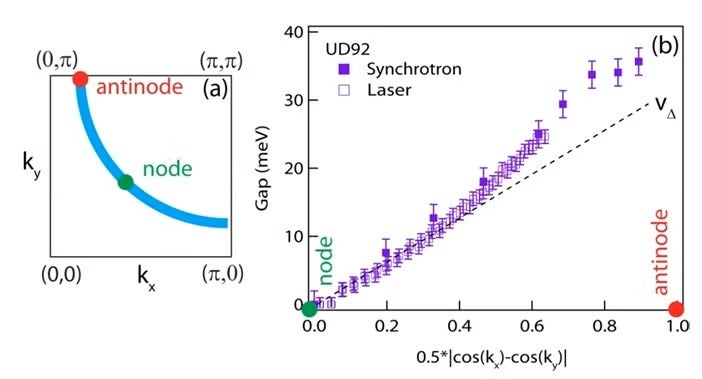 Fig 1. Fermi surface and superconducting gap