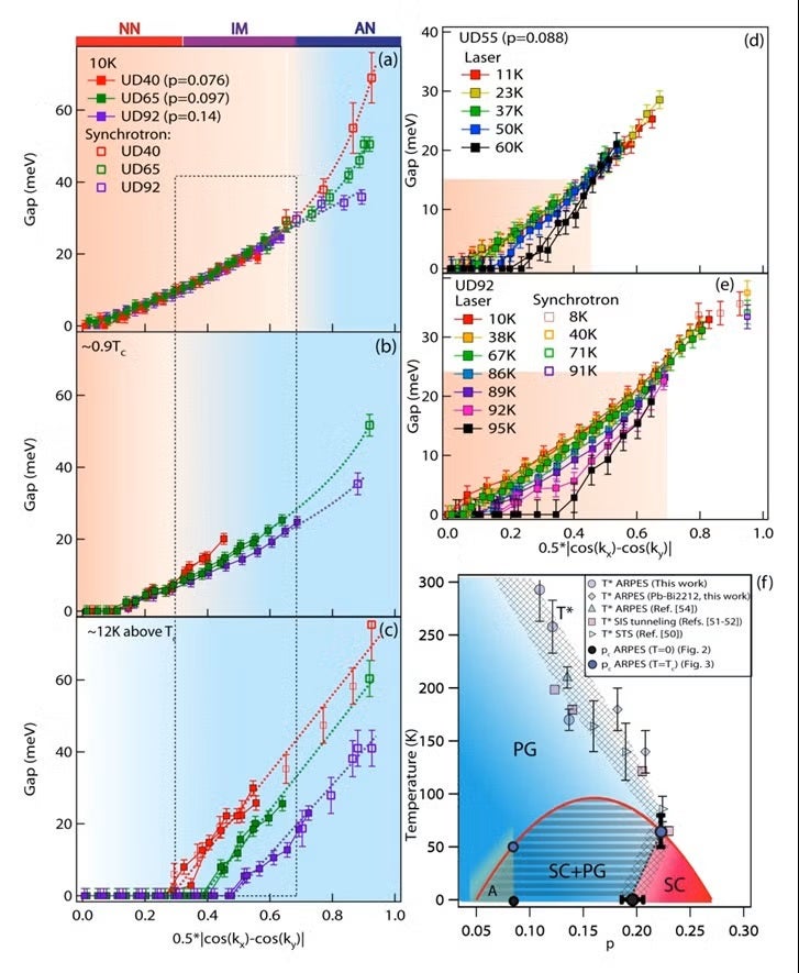 Fig 3. Phase competition and revised phase diagram