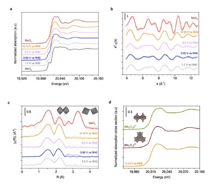In-operando Mo-K edge XAS measurements and ab initio simulations.